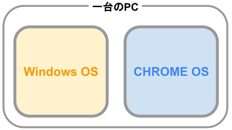 CHROME OS とWINDOWSのデュアルブート